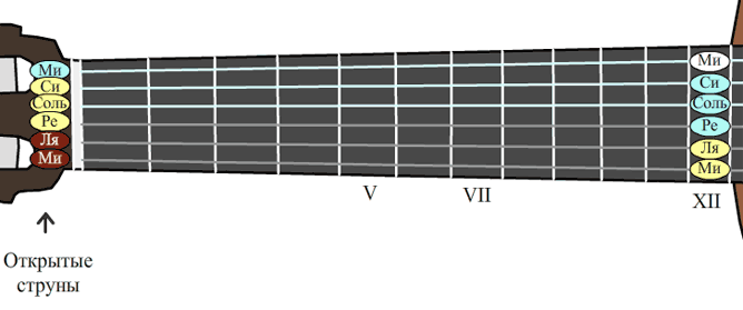 Лады на гитаре схема